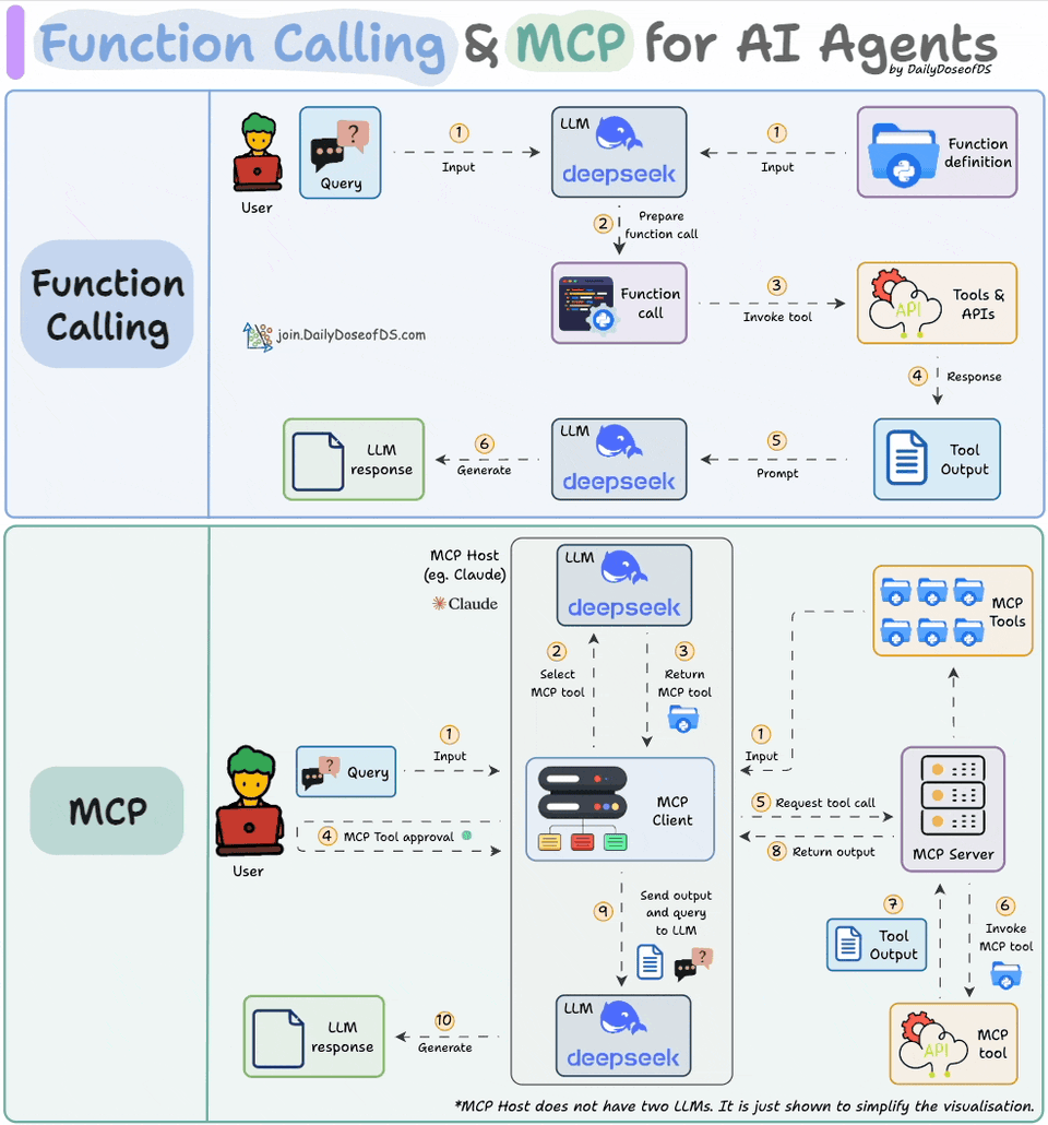 MCP和FunctionCall对比